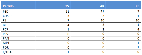 Tabela 1 - Espaços de comentário televisivo (TV) por militantes partidários e como seria se o critério aplicado fosse a presença de cada partido na Assembleia da República (AR) e no Parlamento Europeu (PE)