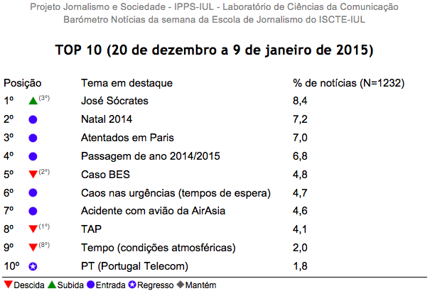 Barómetro de notícias do ISCTE-IUL de 20 de dezembro a 9 de janeiro de 2015 com TOP10 das notícias mais destacadas pelos OCS portugueses.