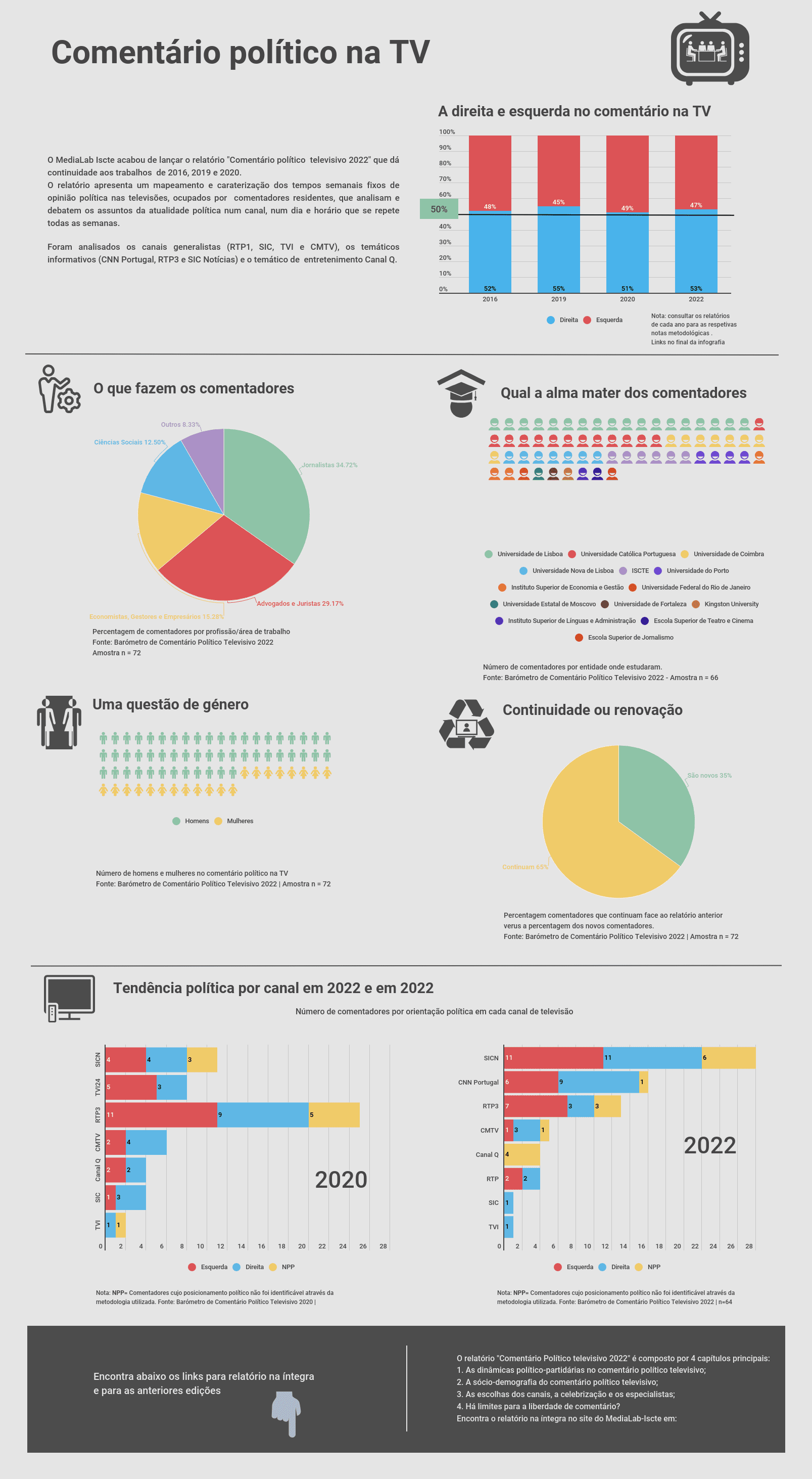 Infografia com principais dados do relatório sobre o comentário político na tv (2022)